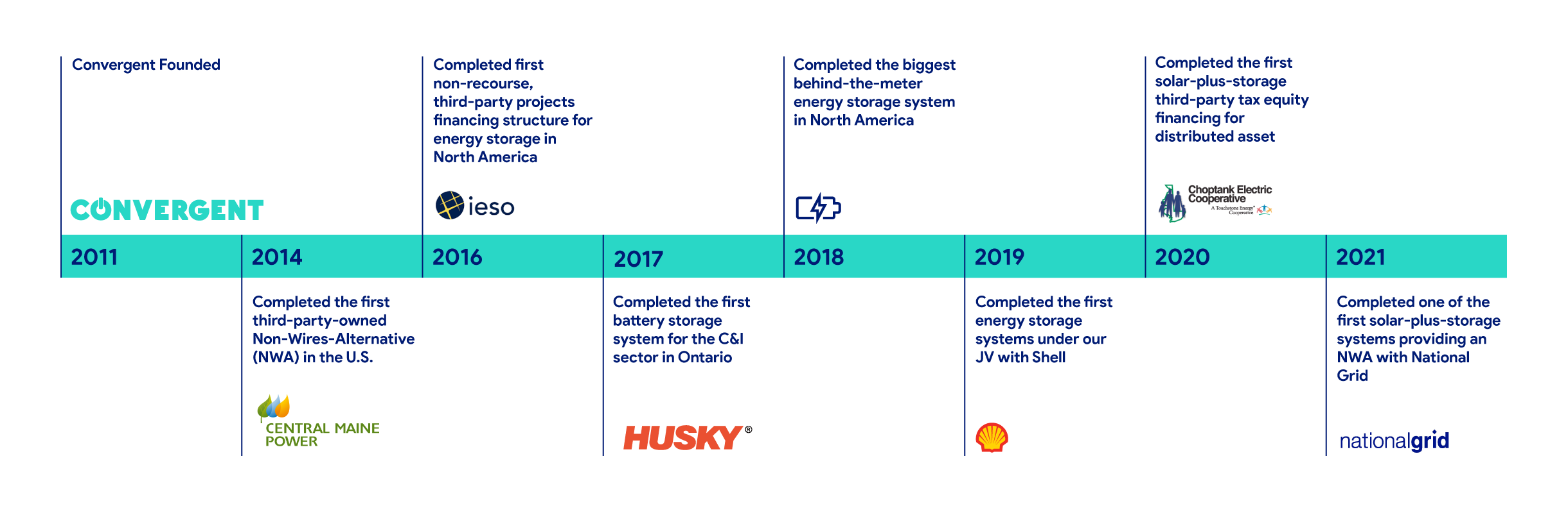 Convergent has Consistently Been Ahead of the Curve in the Energy Storage Sector
