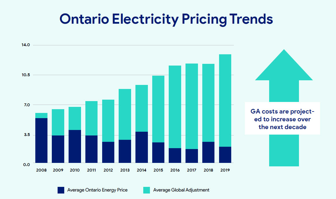 Energy Storage in Ontario Energy Storage in Ontario