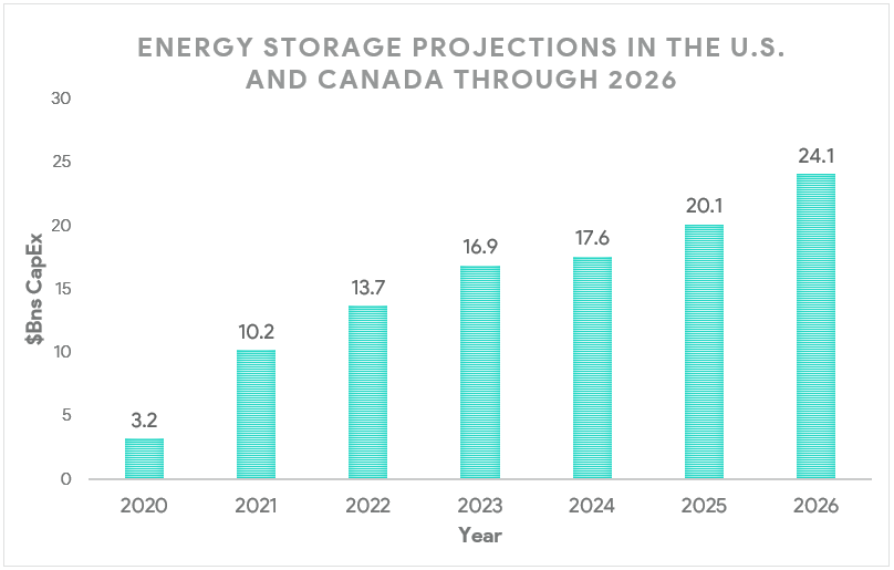 Energy Storage Projection Year