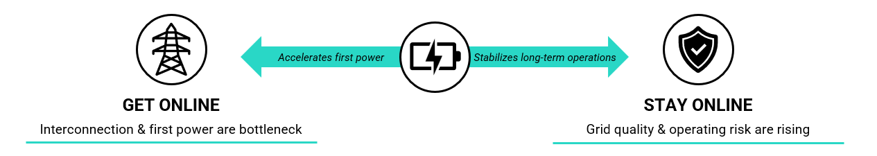 Get Your Data Center Online and Stay Online with Convergent's Battery Energy Storage Solutions.